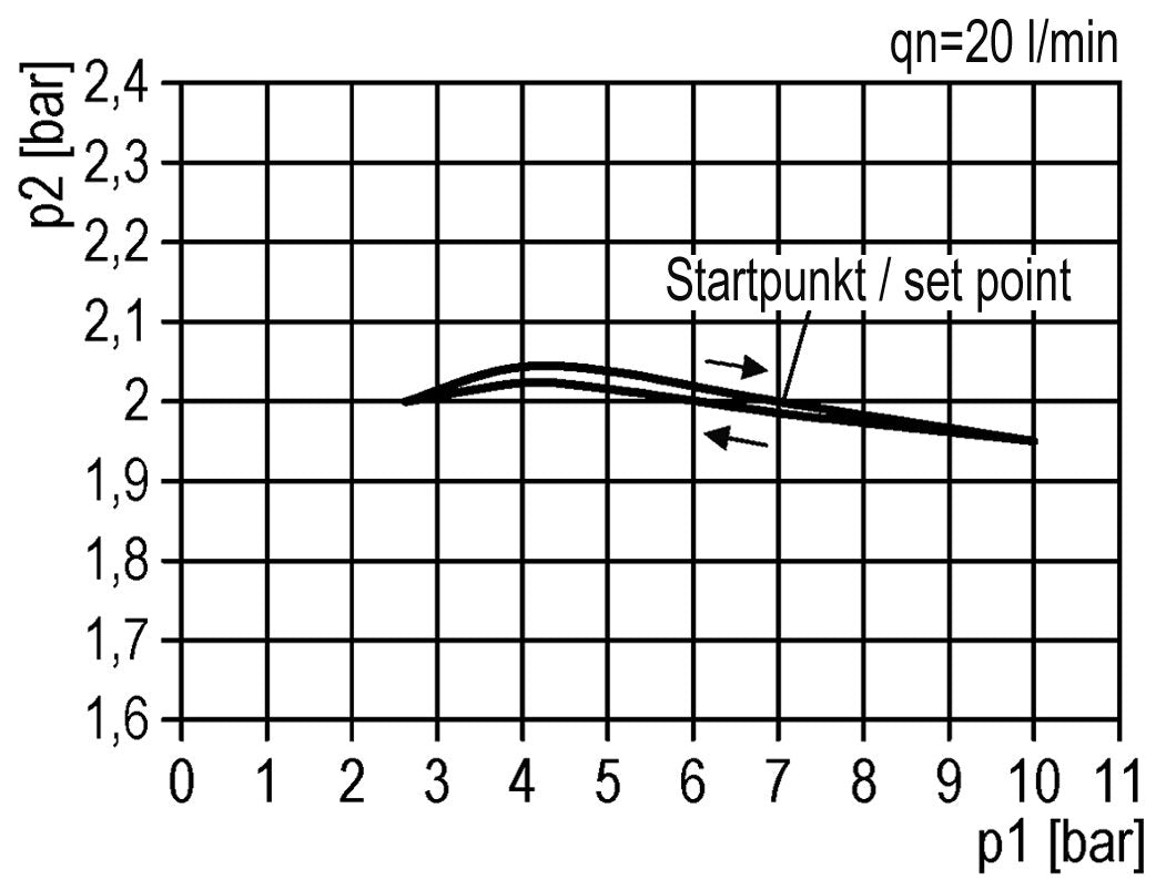 Regulador de presión pilotado G1/2'' 6000l/min 0.0-16.0bar/0-232psi de fundición de zinc estándar 3