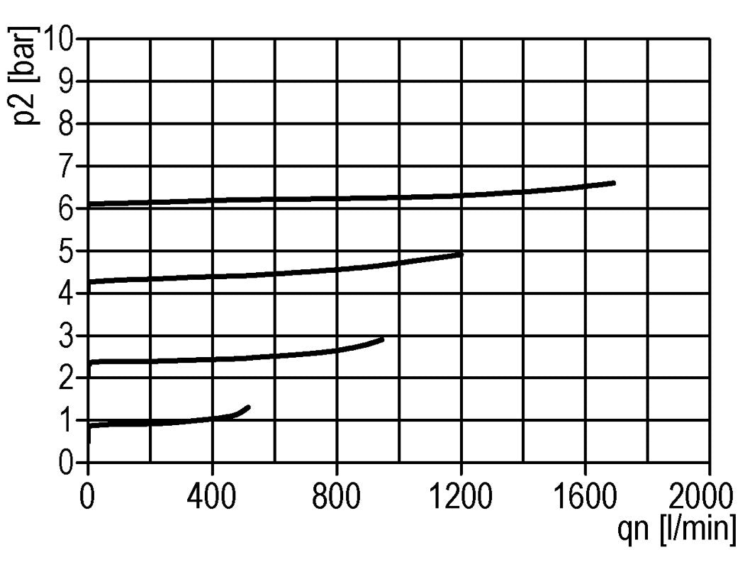 Regulador de presión pilotado G1/2'' 6000l/min 0.0-16.0bar/0-232psi de fundición de zinc estándar 3