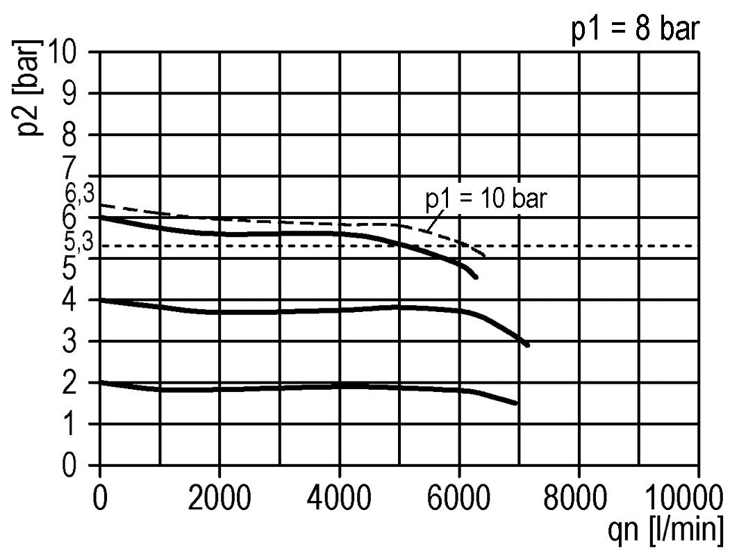 Regulador de presión pilotado G1/2'' 6000l/min 0.0-16.0bar/0-232psi de fundición de zinc estándar 3