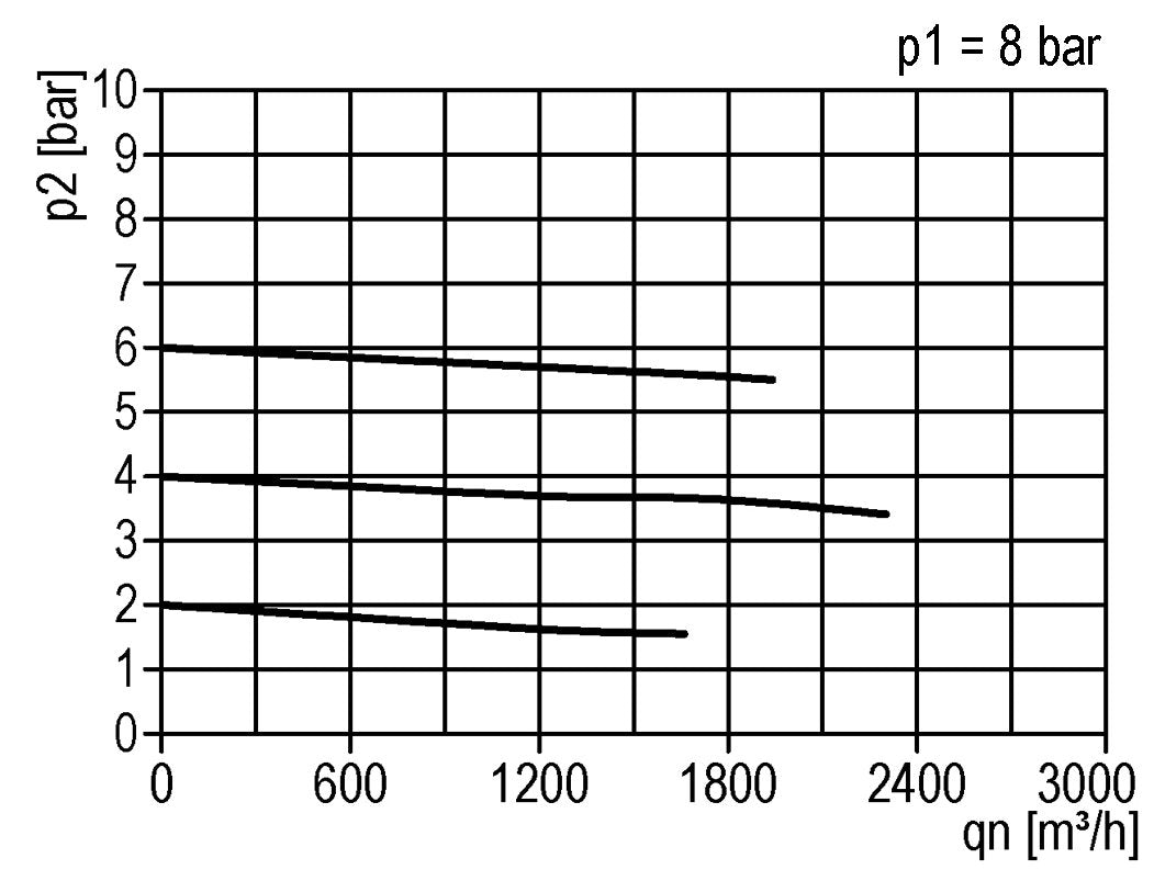 Regulador de presión G1 1/2'' 31500l/min 0.5-10.0bar/7-145psi Aluminio 40bar/580psi Cilindro de bloqueo Estándar 7