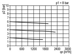 Regulador de presión G1 1/2'' 31500l/min 0.5-10.0bar/7-145psi Aluminio 40bar/580psi Cilindro de bloqueo Estándar 7