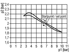 Regulador de presión G1/4'' 330l/min 0.2-6.0bar/3-87psi Aire Agua Latón Estándar 0