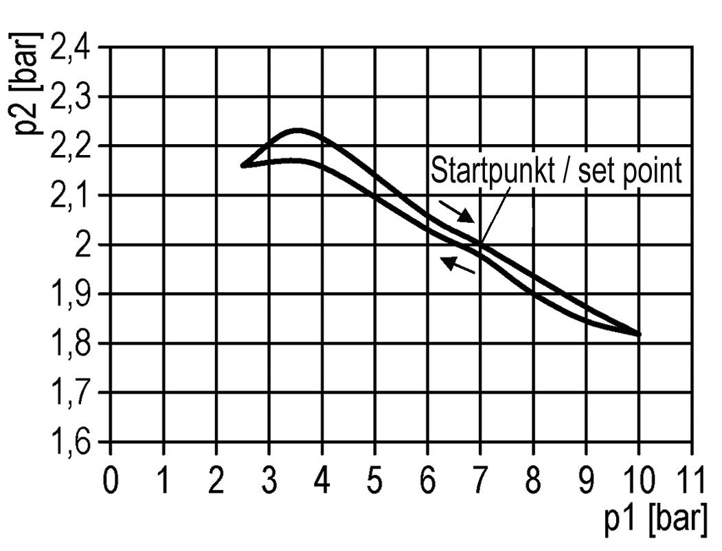 Regulador de presión G1/8'' 330l/min 0,2-6,0bar/3-87psi Estándar 0