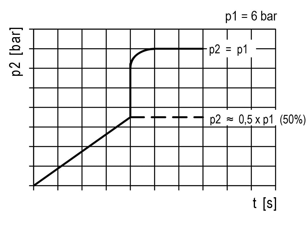 Válvula de arranque suave G1/4 2000 l/min Futura 1