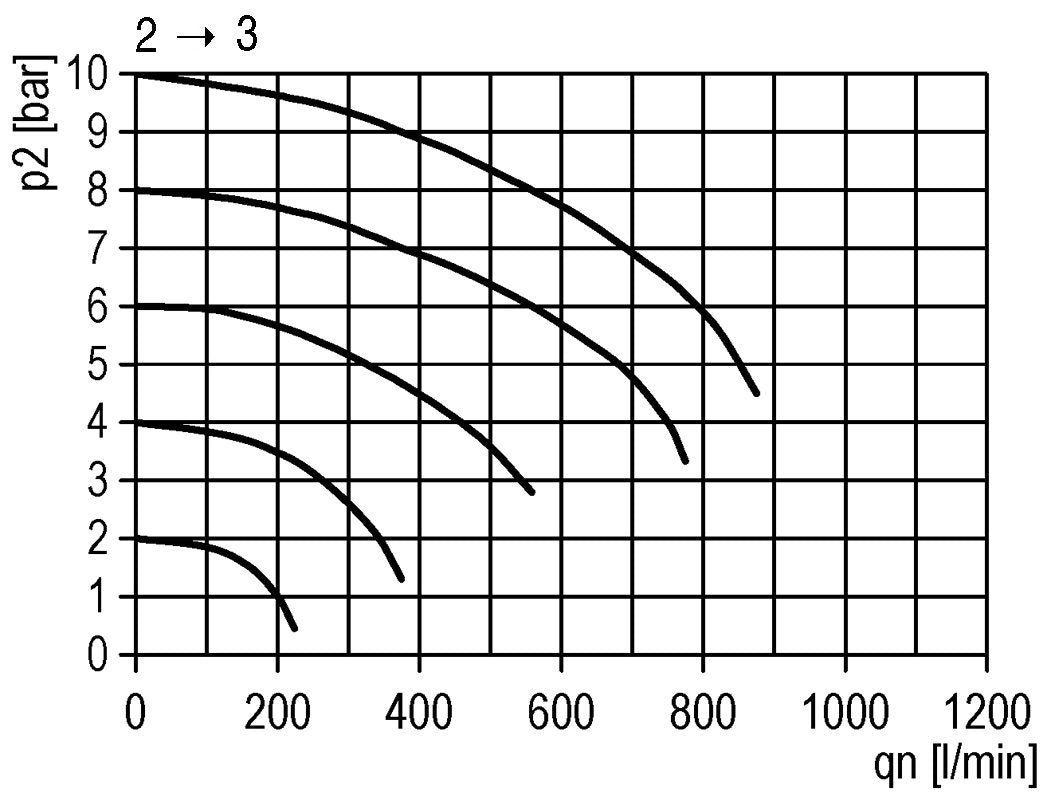 Válvula de bola 3/2 G1/4 2300 l/min Futura 0