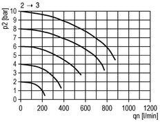 Válvula de bola 3/2 G1/4 2300 l/min Futura 0