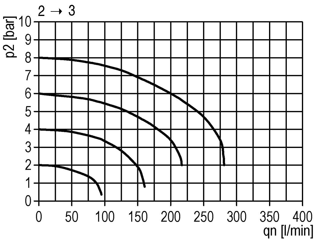 Válvula de bola 3/2 G3/8 11000 l/min Futura 2