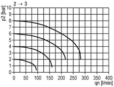 Válvula de bola 3/2 G3/8 11000 l/min Futura 2