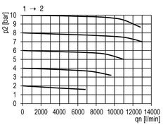 Válvula de bola 3/2 G3/8 11000 l/min Futura 2
