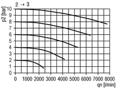 Válvula 3/2 G3/4 115VAC 12500 l/min Futura 4