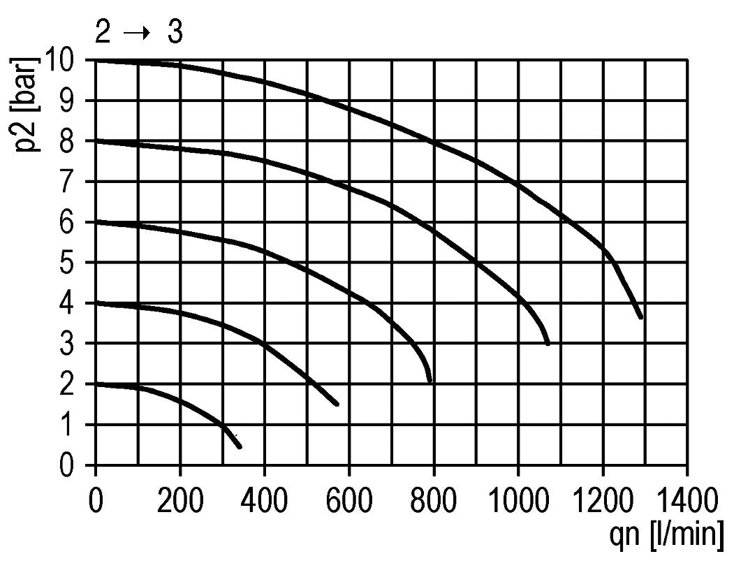 Válvula 3/2 G1/4 Operada Neumáticamente 1600 l/min Multifix 0