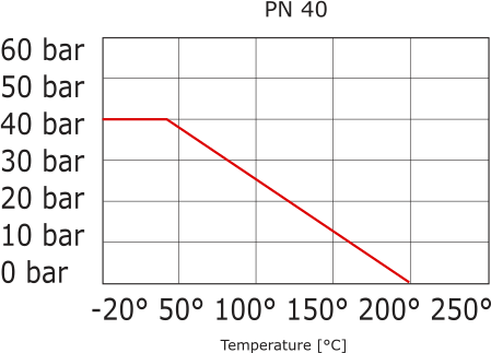 Válvula de Bola de 2 Vías con Bridas DN200 PN40 Acero Inoxidable