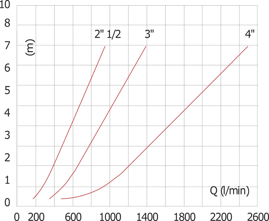 G3'' Acero Inoxidable 316 Válvula Antirretorno EPDM 0.03-16bar (0.44-232psi) - WRAS