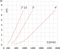 G4'' Acero Inoxidable 316 Válvula Antirretorno FEP 0.03-16bar (0.44-232psi)