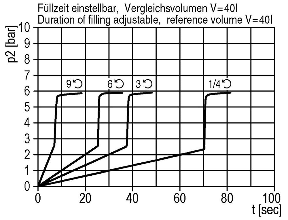 Soft-start Valve G1 12000 l/min Multifix 5