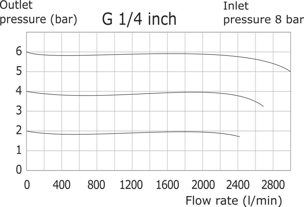 Pressure Regulator G1/4'' 3000 l/min 0.0-3.0bar/0-44psi