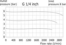 Regulador de presión G1/4'' 3000l/min 0.0-3.0bar/0-44psi