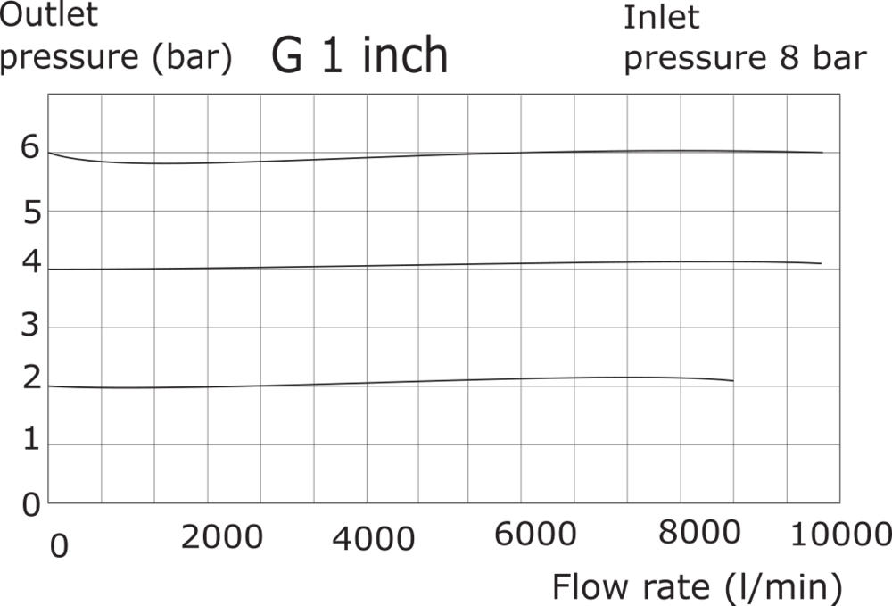 Regulador de presión G1'' 9000l/min 0.0-11.0bar/0-160psi
