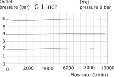 Regulador de presión G1'' 9000l/min 0.0-11.0bar/0-160psi