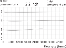 Regulador de presión G2'' 24000l/min 0,0-3,0bar/0-44psi