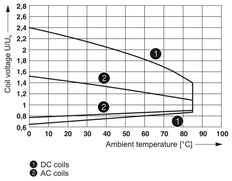 Contacto Phoenix REL Relé auxiliar - 2961312 [2 Piezas]