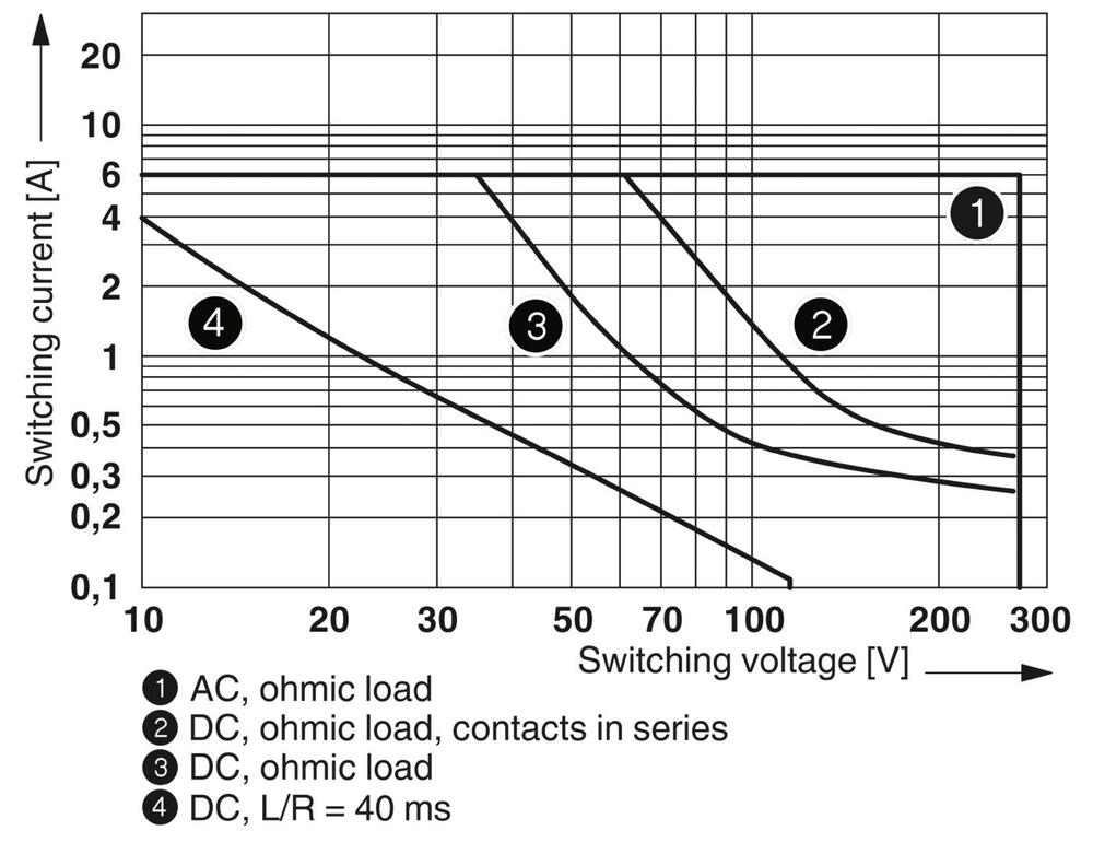 Relé auxiliar PLC Phoenix Contact - 2967060