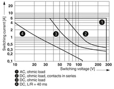 Relé auxiliar PLC Phoenix Contact - 2967060