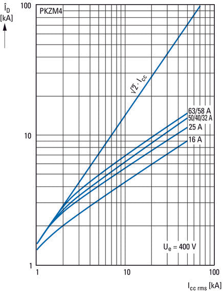 Interruptor Automático De Protección De Motor Eaton PKZM4-63 55-65A - 222413