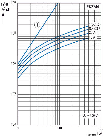Interruptor Automático De Protección De Motor Eaton PKZM4-63 55-65A - 222413