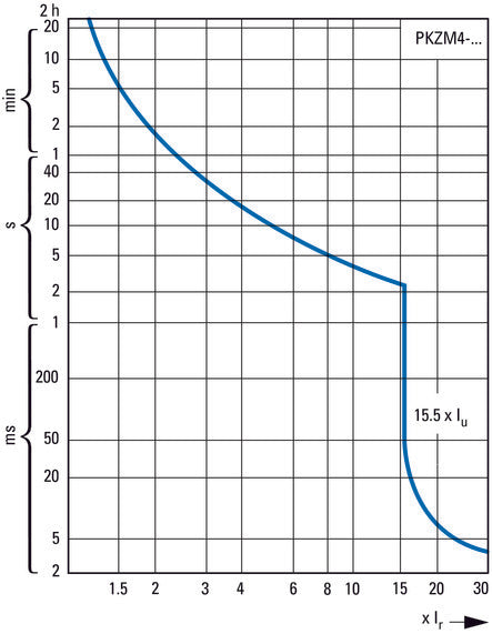 Interruptor Automático De Protección De Motor Eaton PKZM4-63 55-65A - 222413