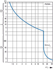 Interruptor Automático De Protección De Motor Eaton PKZM4-63 55-65A - 222413