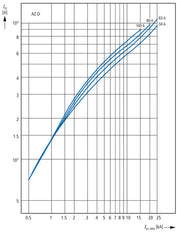 Eaton AZ-4-C80 Interruptor Automático MCB De 4 Polos 80A - 211802