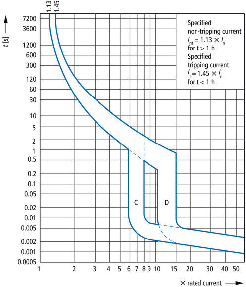Eaton AZ-4-C125 Interruptor Automático MCB De 4 Polos 125A - 211812