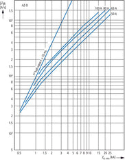 Eaton AZ-4-C80 Interruptor Automático MCB De 4 Polos 80A - 211802