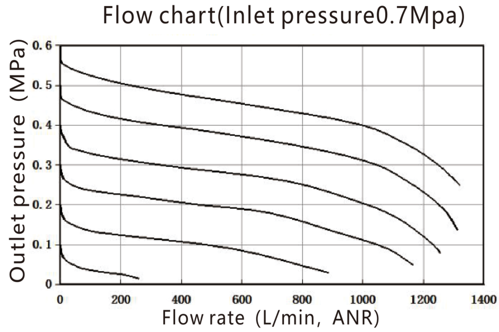 Regulador de presión G1/4'' 900l/min 0,5-9,0bar/7-130psi EMC 2A