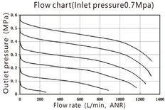 Regulador de presión G1/4'' 900l/min 0,5-9,0bar/7-130psi EMC 2A