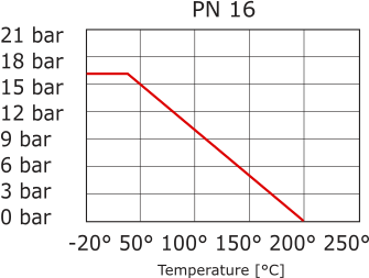 Válvula de Bola con Bridas de Accionamiento Neumático de 2 Vías DN15 PN16 Acero Inoxidable de Muelle Abierto
