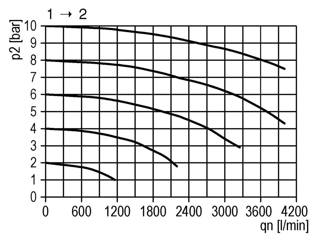 Válvula 3/2 G1/4 Operada Neumáticamente 2000 l/min Futura 1