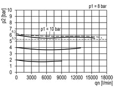 Regulador de presión G3/4'' 17500l/min 0,5-16,0bar/7-232psi Multifix 5