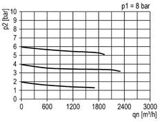 Regulador de presión G1 1/2'' 31500l/min 0.5-16.0bar/7-232psi Aluminio 40bar/580psi Estándar 7