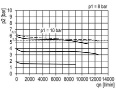 FRL 3-Part G3/4'' 12000 l/min 0.5-10.0bar/7-145psi Semi-Auto Metal Multifix 4