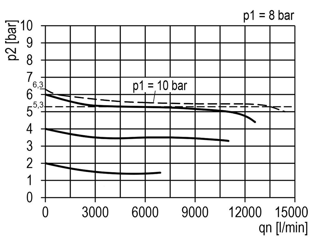 FRL 2-Part G3/4'' 13500 l/min 0.5-10.0bar/7-145psi Semi-Auto Polycarbonate Multifix 5