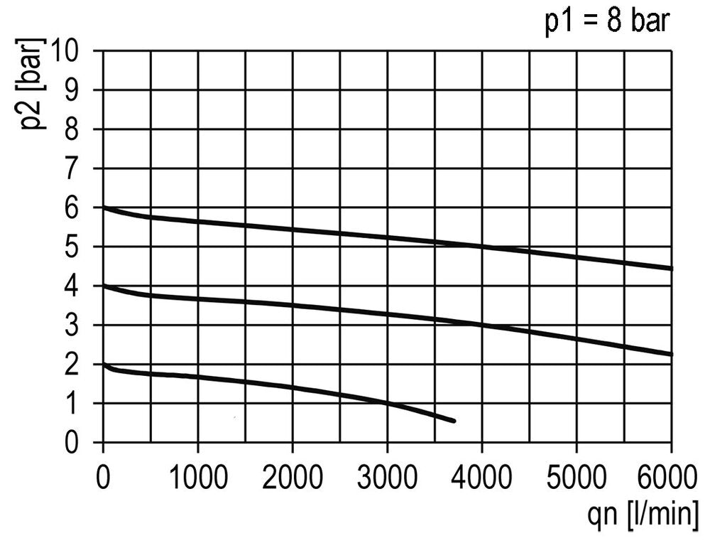 FRL 2-Part G3/4'' 4000 l/min 0.5-16.0bar/7-232psi Semi-Auto Metal Standard 5