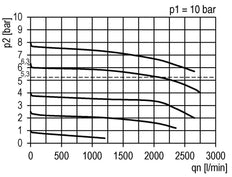 Filtro regulador G1/4'' 2000l/min 0,5-10,0bar/7-145psi Futura 1