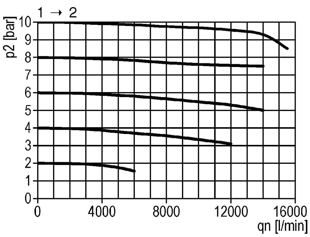 Válvula 3/2 G3/4 24VDC 14000 l/min Multifix 5