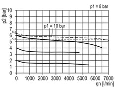 Filtro-regulador G3/4'' 6700l/min 0.2-6.0bar/3-87psi Jaula protectora semiautomática de policarbonato Multifix 2