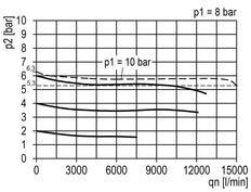 Filtro regulador G1'' 15000l/min 0,5-16,0bar/7-232psi Jaula de protección Multifix 5