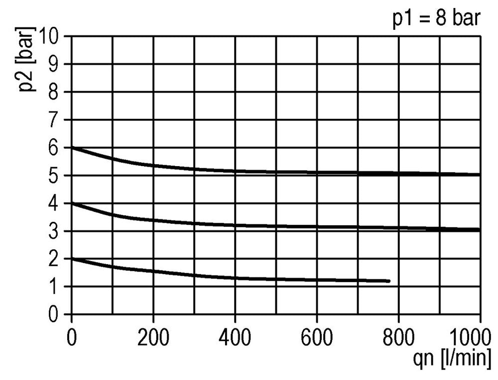 Filtro-regulador G1/4'' 900l/min 0,2-6,0bar/3-87psi Estándar 1