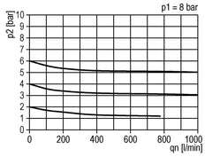 Filtro-regulador G1/4'' 900l/min 0,2-6,0bar/3-87psi Estándar 1
