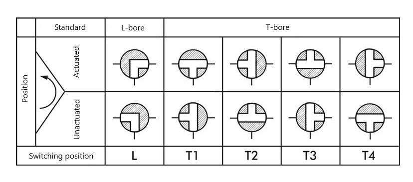 Válvula de Bola con Bridas 3 Vías en L DN25 PN16 Acero Inoxidable